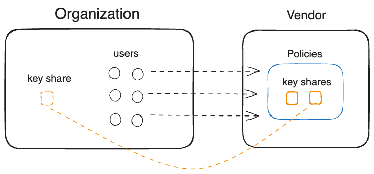 SaaS Provider