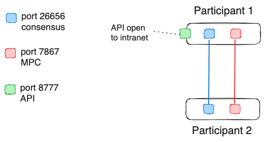 Simple configuration