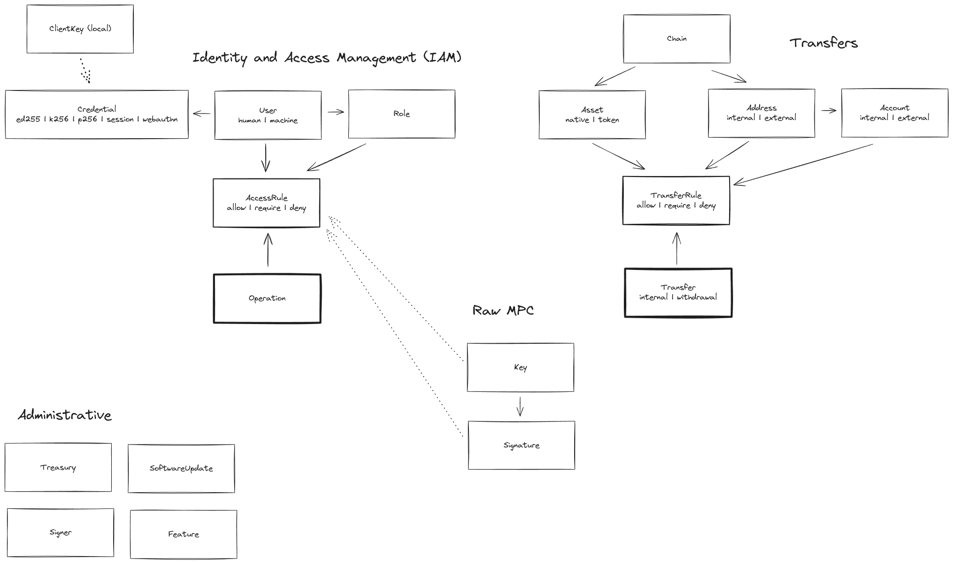 Resource Overview